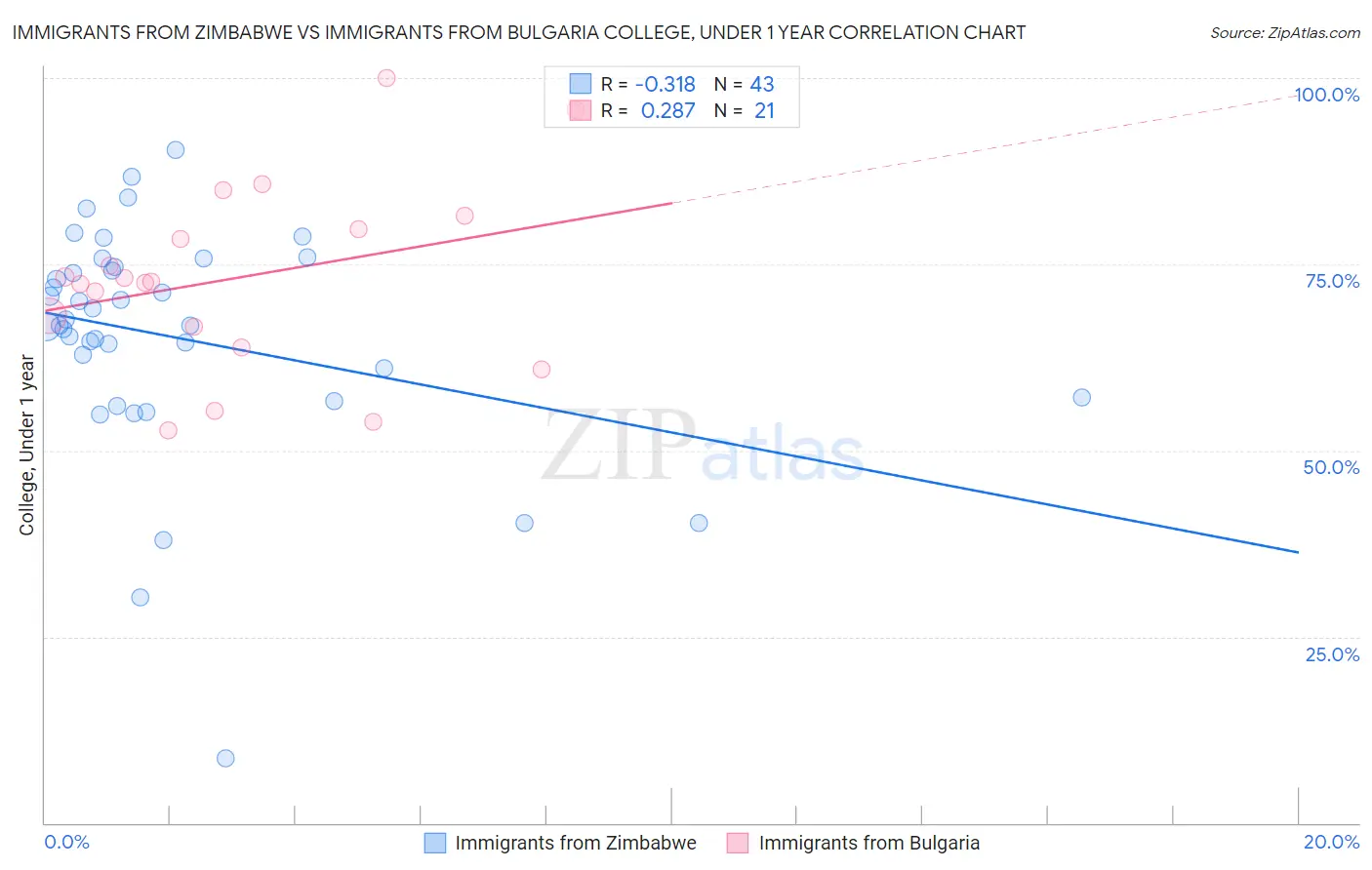 Immigrants from Zimbabwe vs Immigrants from Bulgaria College, Under 1 year