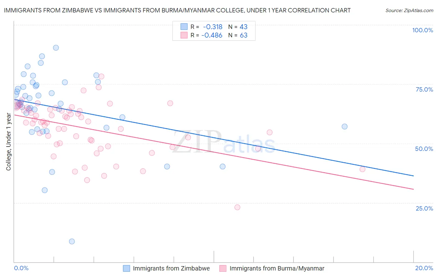 Immigrants from Zimbabwe vs Immigrants from Burma/Myanmar College, Under 1 year