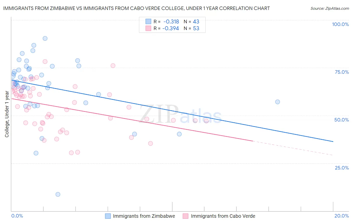 Immigrants from Zimbabwe vs Immigrants from Cabo Verde College, Under 1 year