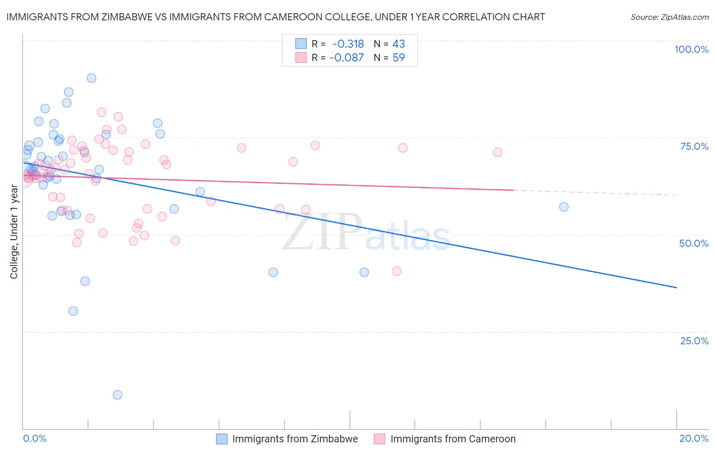 Immigrants from Zimbabwe vs Immigrants from Cameroon College, Under 1 year