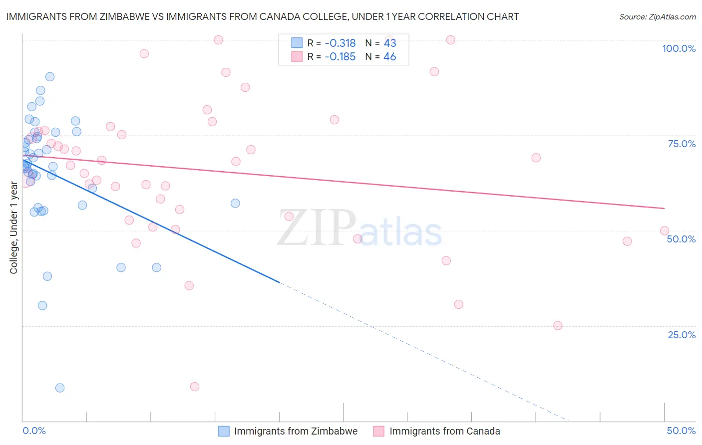 Immigrants from Zimbabwe vs Immigrants from Canada College, Under 1 year