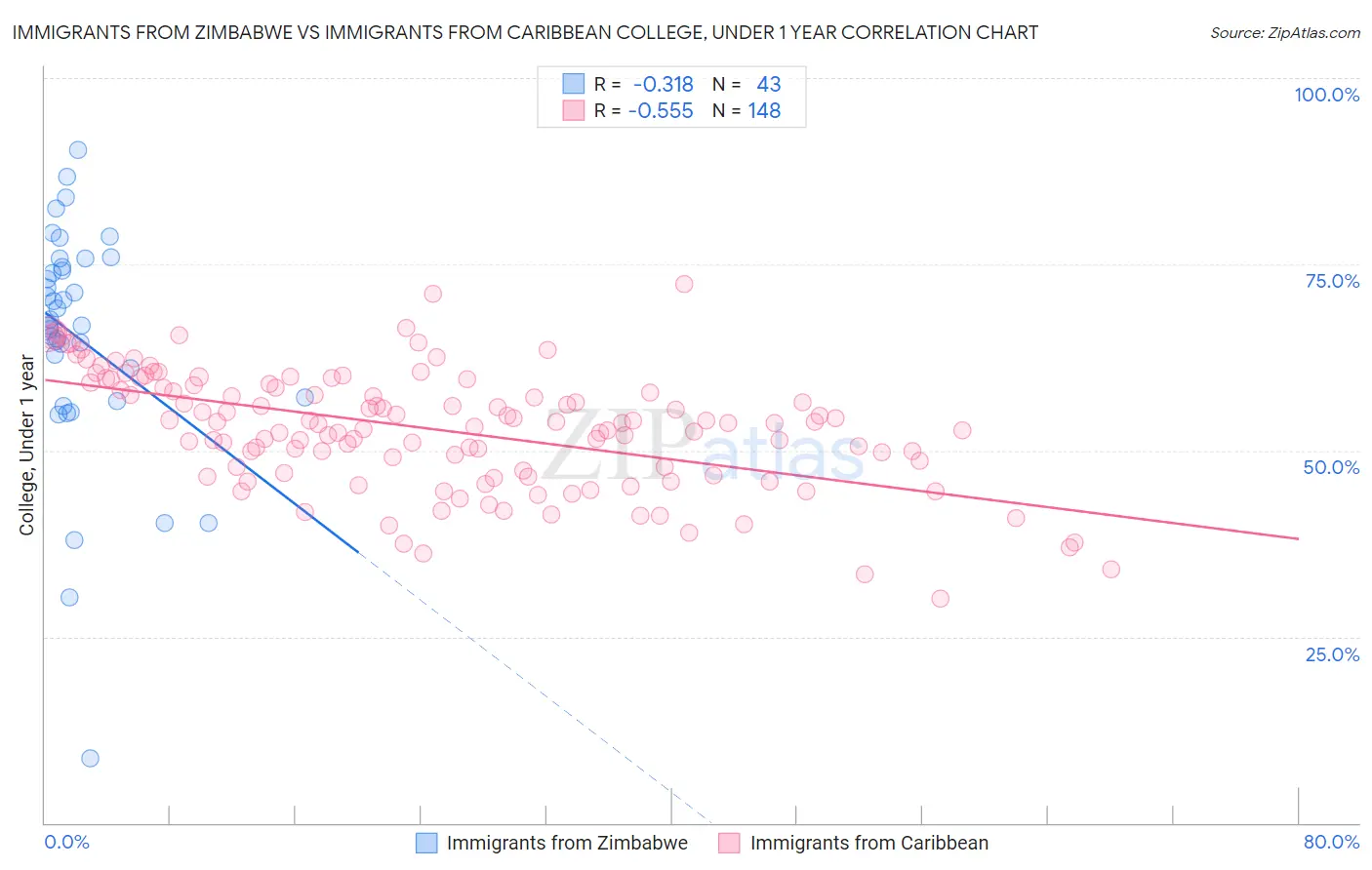 Immigrants from Zimbabwe vs Immigrants from Caribbean College, Under 1 year