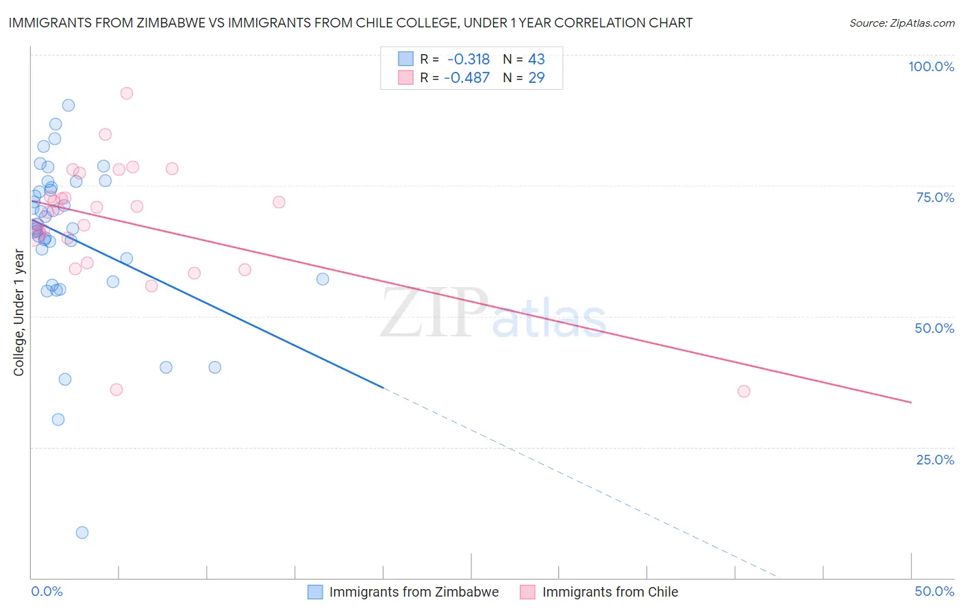 Immigrants from Zimbabwe vs Immigrants from Chile College, Under 1 year