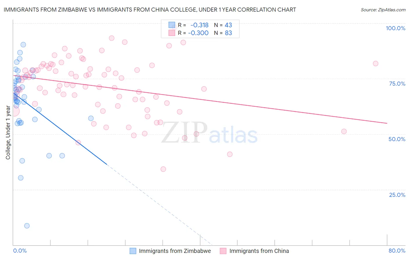 Immigrants from Zimbabwe vs Immigrants from China College, Under 1 year