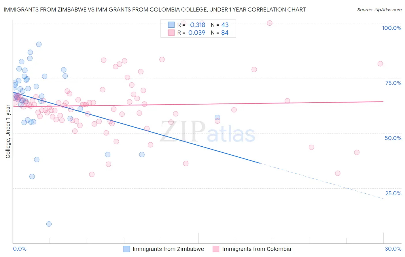 Immigrants from Zimbabwe vs Immigrants from Colombia College, Under 1 year