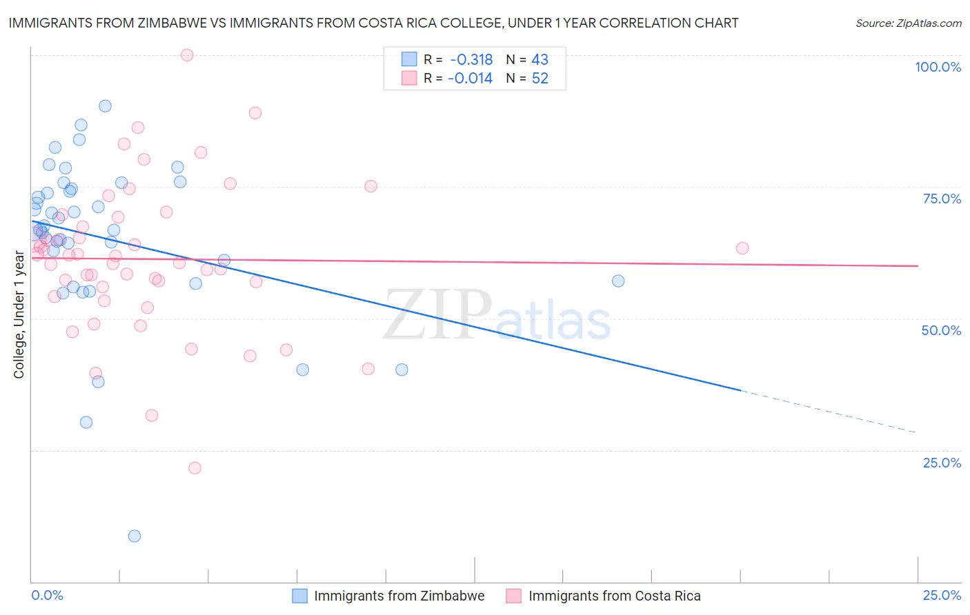 Immigrants from Zimbabwe vs Immigrants from Costa Rica College, Under 1 year