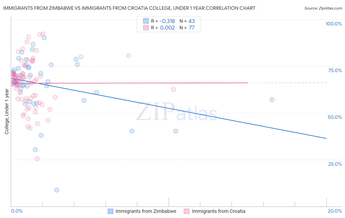 Immigrants from Zimbabwe vs Immigrants from Croatia College, Under 1 year