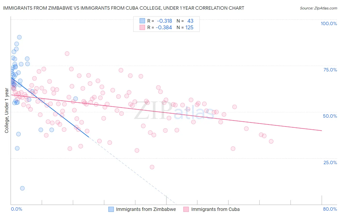 Immigrants from Zimbabwe vs Immigrants from Cuba College, Under 1 year