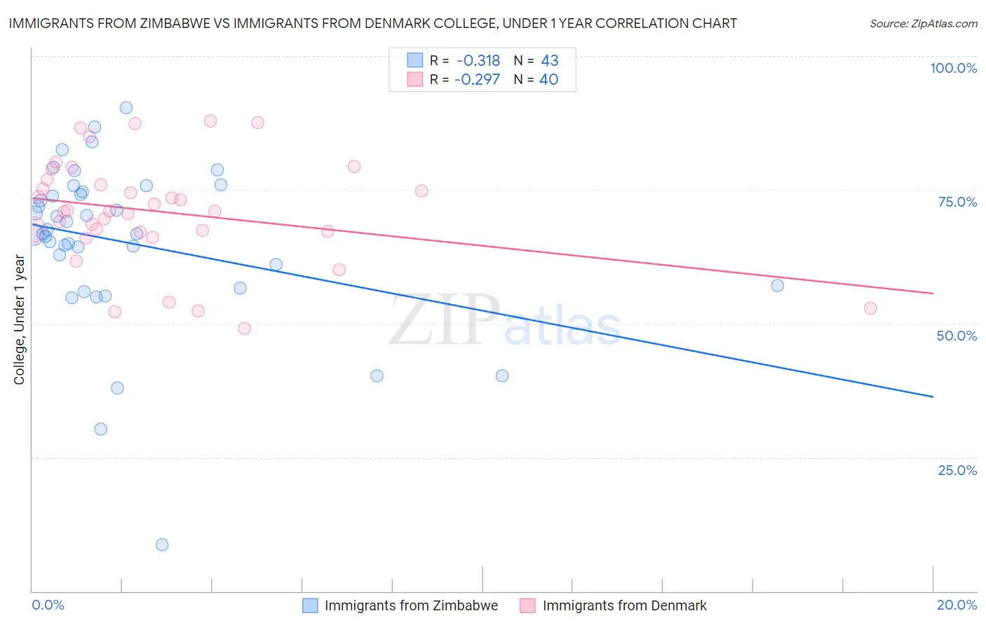 Immigrants from Zimbabwe vs Immigrants from Denmark College, Under 1 year