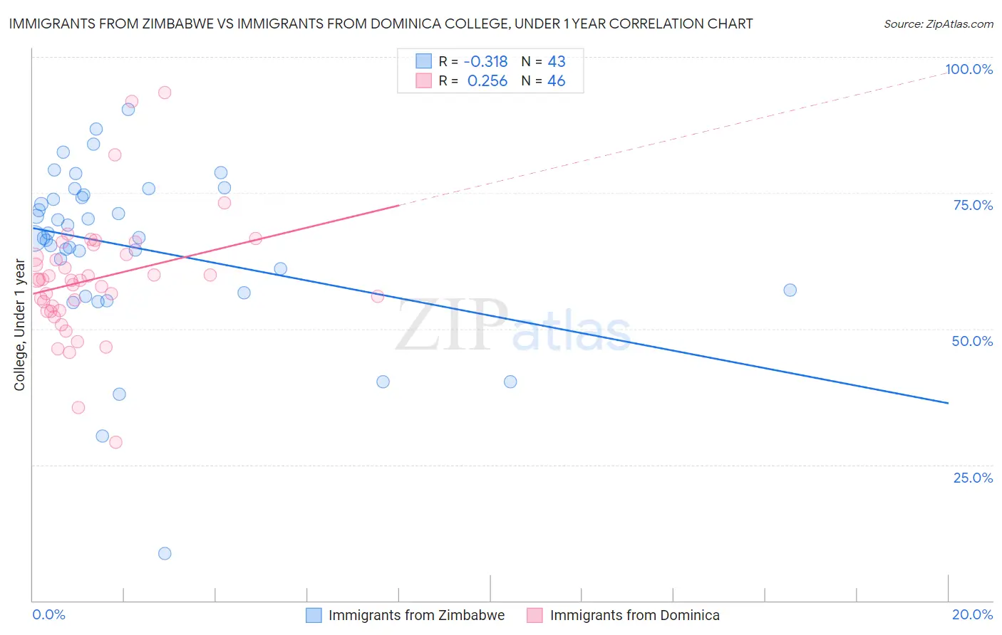 Immigrants from Zimbabwe vs Immigrants from Dominica College, Under 1 year