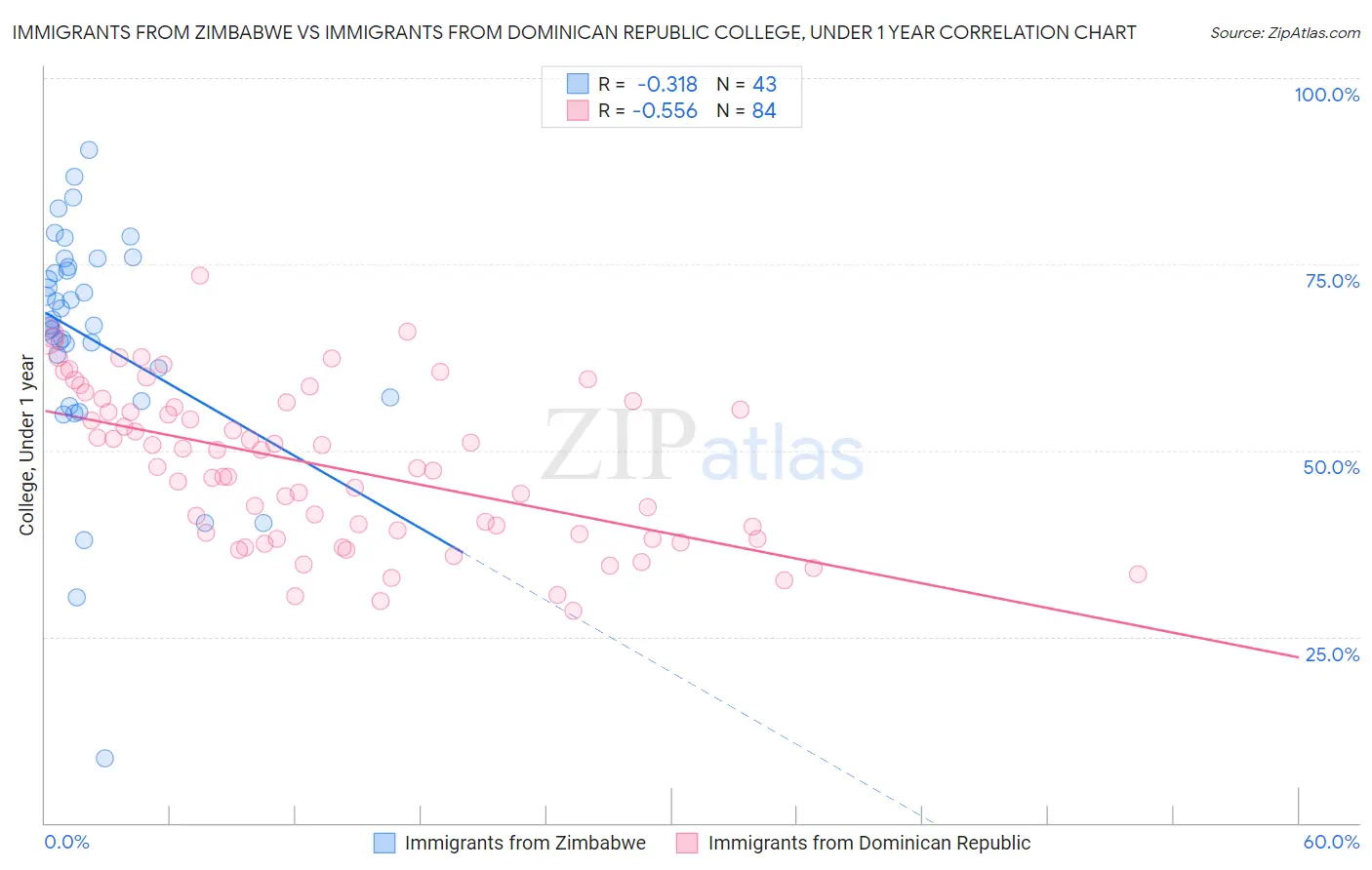 Immigrants from Zimbabwe vs Immigrants from Dominican Republic College, Under 1 year