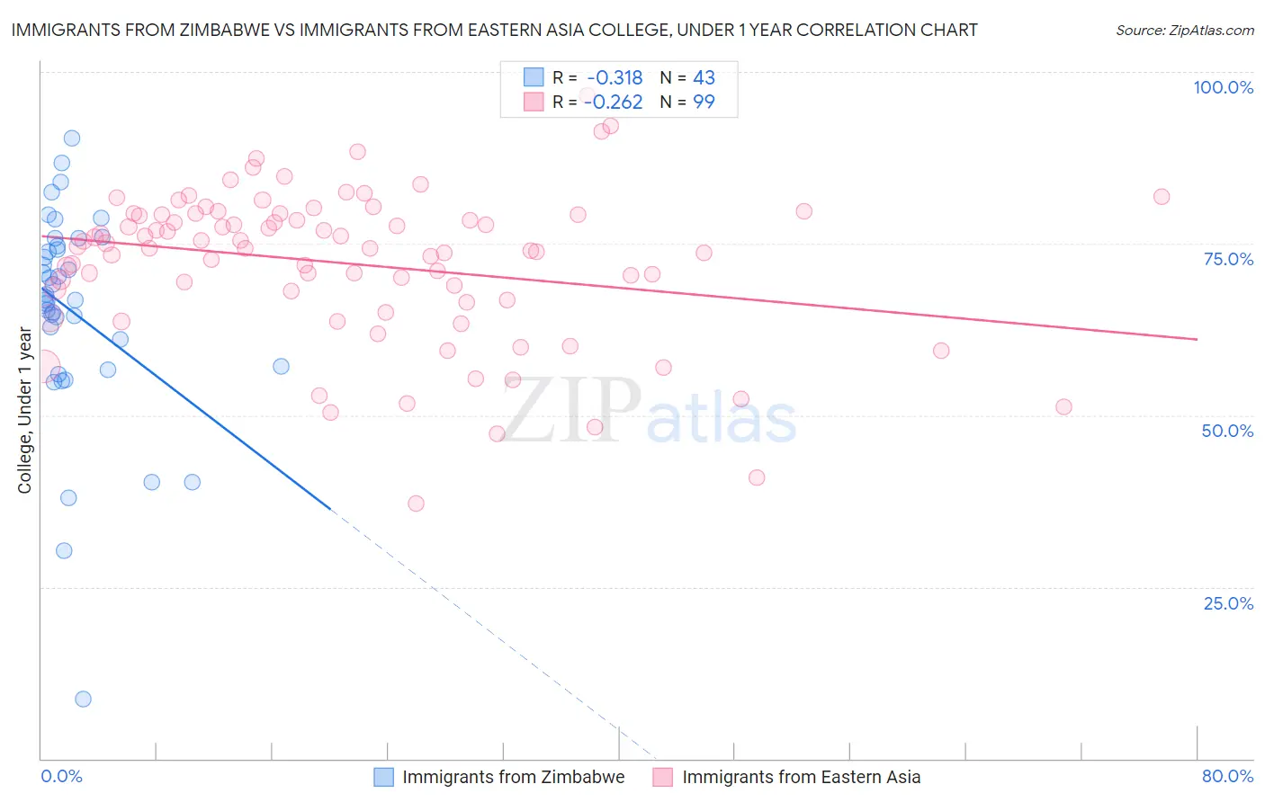 Immigrants from Zimbabwe vs Immigrants from Eastern Asia College, Under 1 year