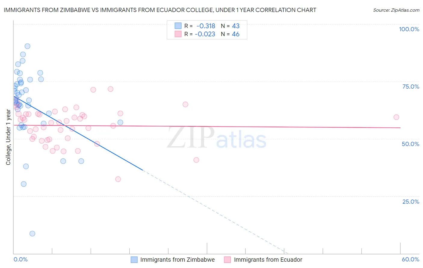 Immigrants from Zimbabwe vs Immigrants from Ecuador College, Under 1 year