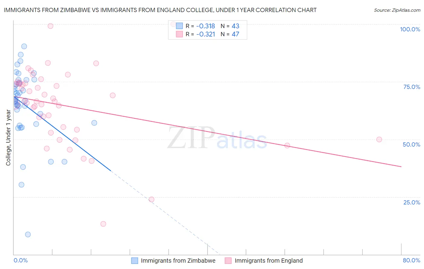 Immigrants from Zimbabwe vs Immigrants from England College, Under 1 year