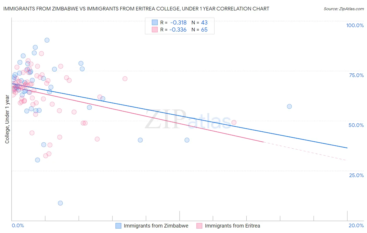Immigrants from Zimbabwe vs Immigrants from Eritrea College, Under 1 year