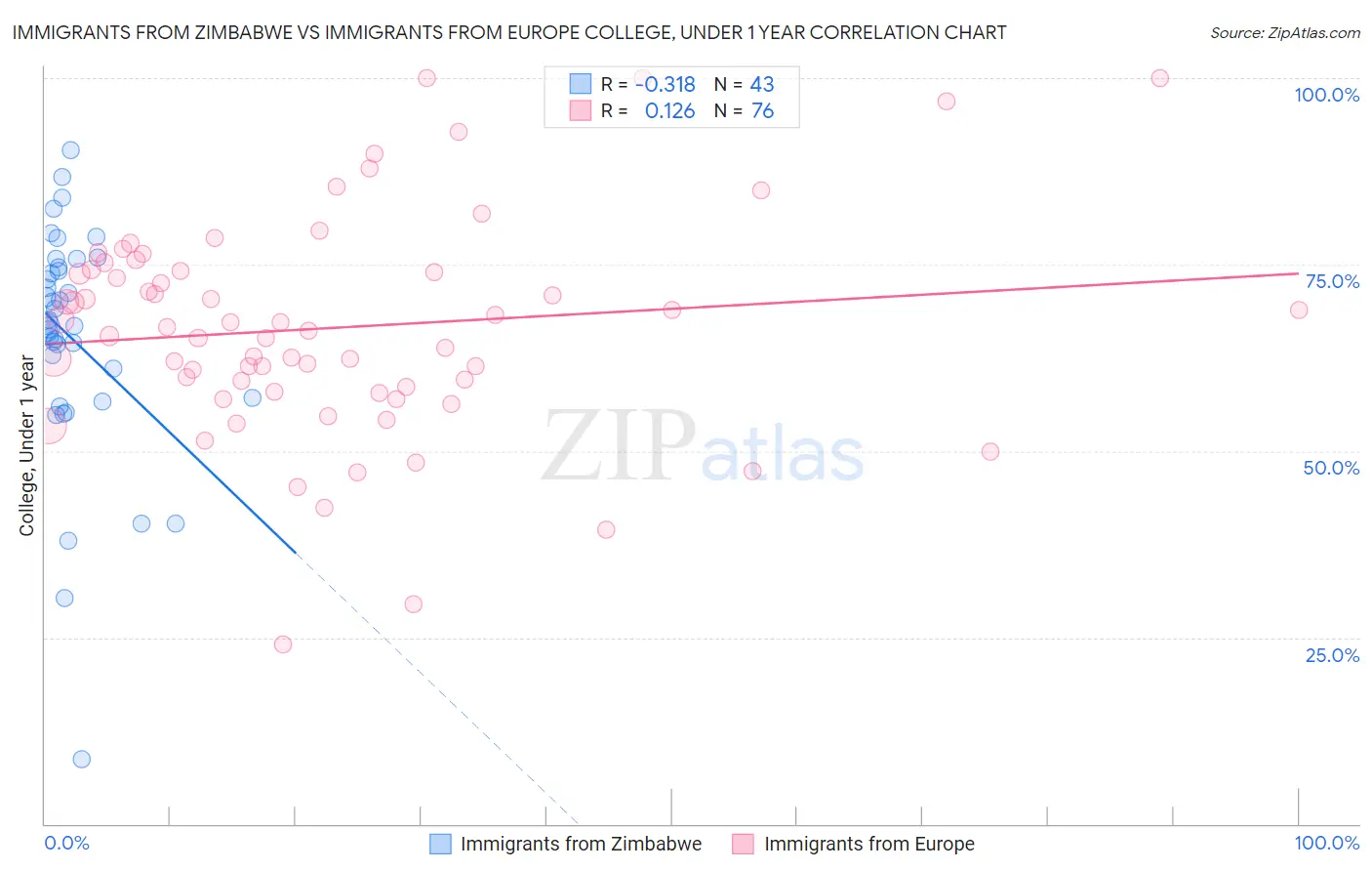 Immigrants from Zimbabwe vs Immigrants from Europe College, Under 1 year