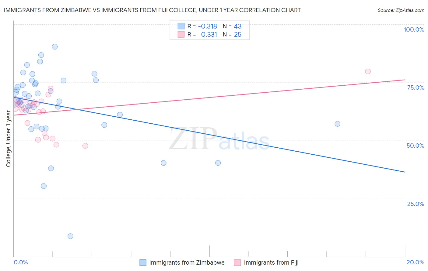 Immigrants from Zimbabwe vs Immigrants from Fiji College, Under 1 year