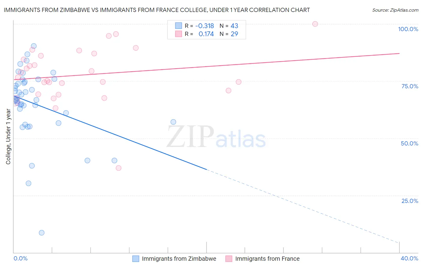Immigrants from Zimbabwe vs Immigrants from France College, Under 1 year