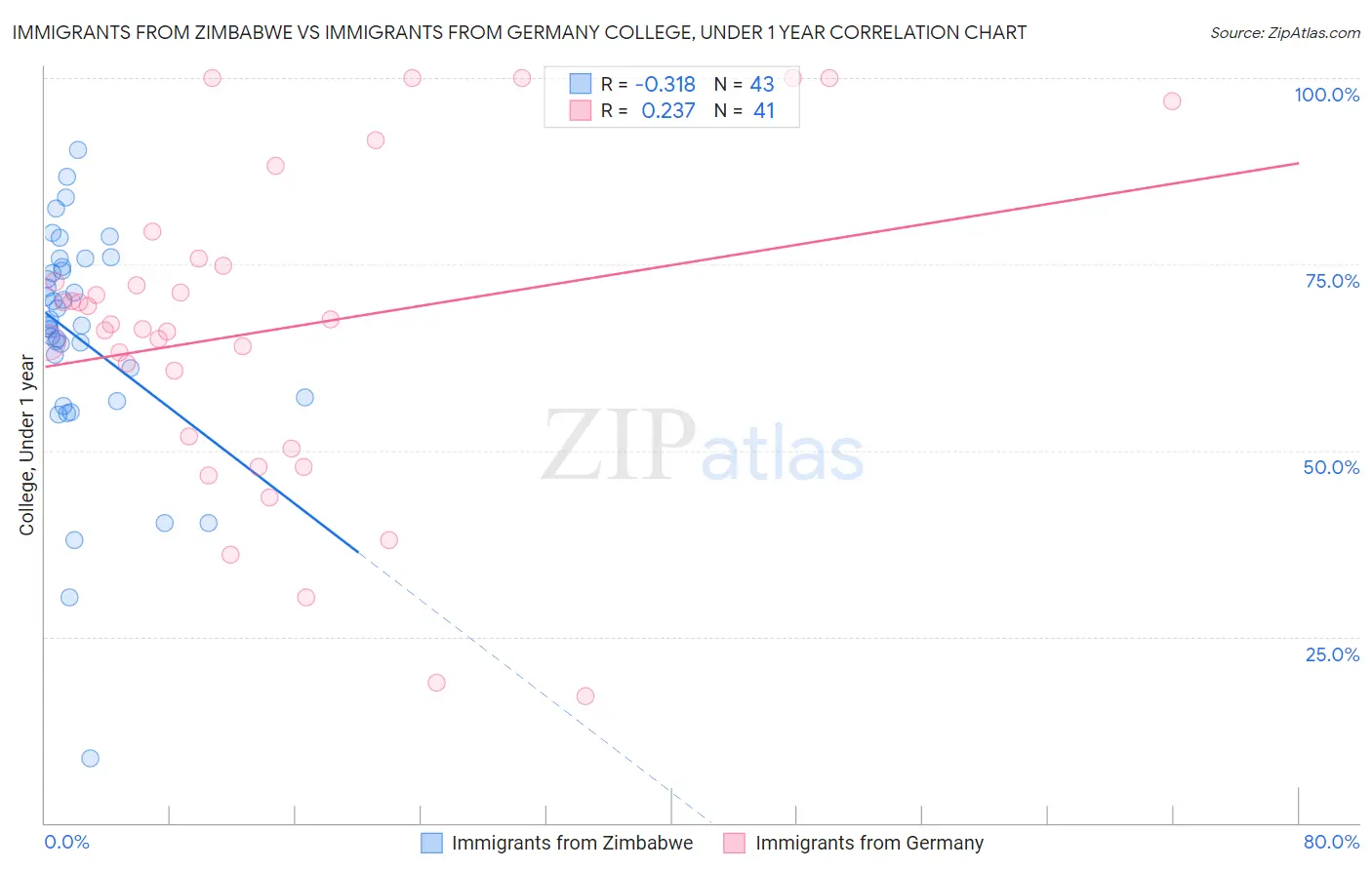 Immigrants from Zimbabwe vs Immigrants from Germany College, Under 1 year