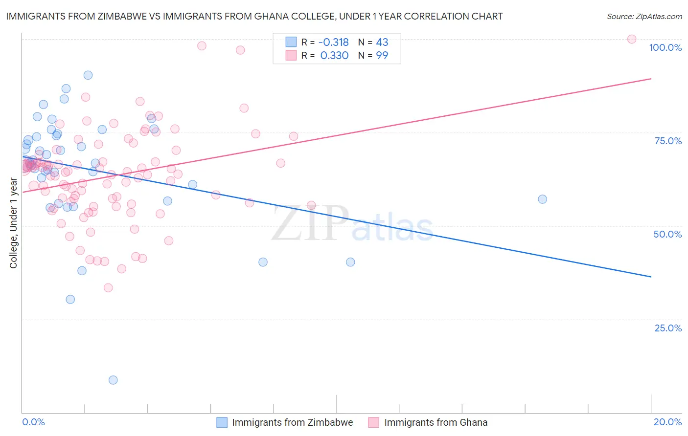 Immigrants from Zimbabwe vs Immigrants from Ghana College, Under 1 year