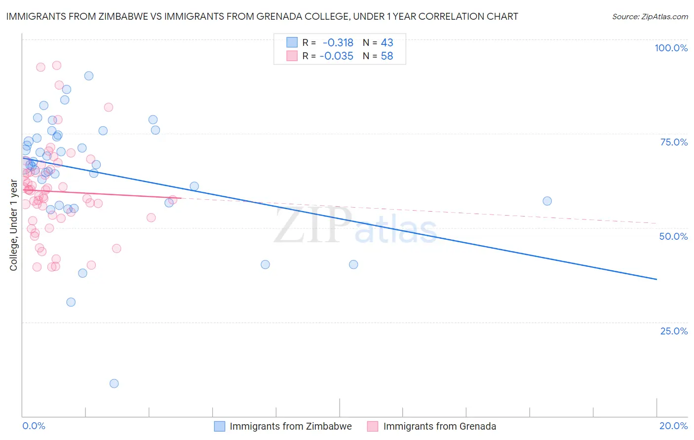 Immigrants from Zimbabwe vs Immigrants from Grenada College, Under 1 year