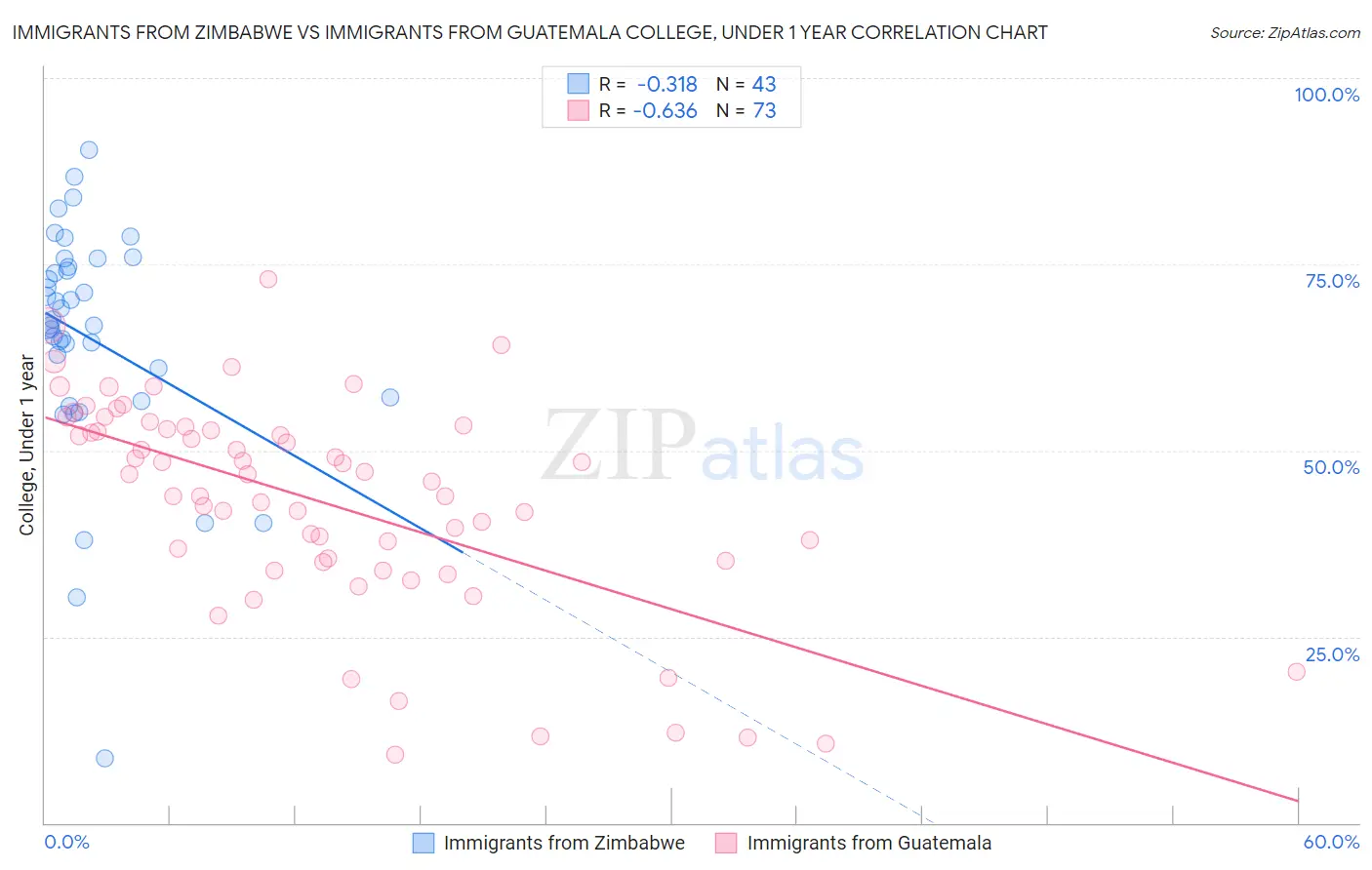 Immigrants from Zimbabwe vs Immigrants from Guatemala College, Under 1 year