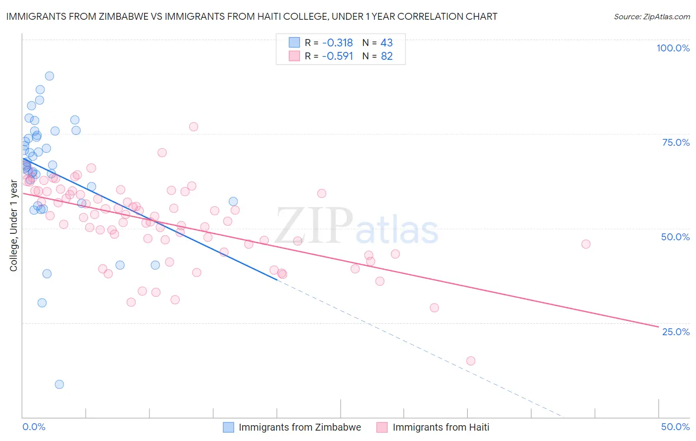 Immigrants from Zimbabwe vs Immigrants from Haiti College, Under 1 year