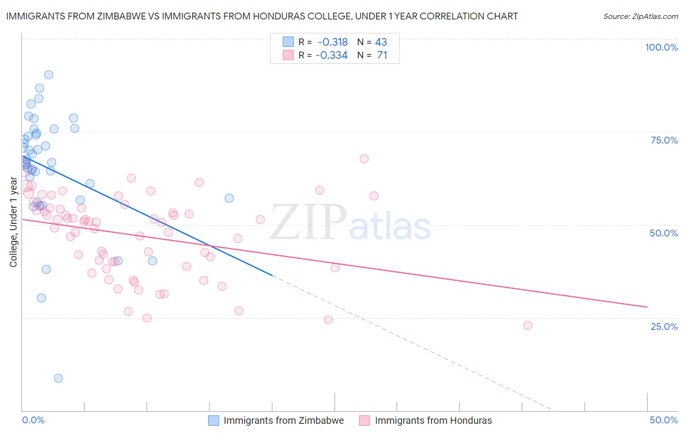 Immigrants from Zimbabwe vs Immigrants from Honduras College, Under 1 year