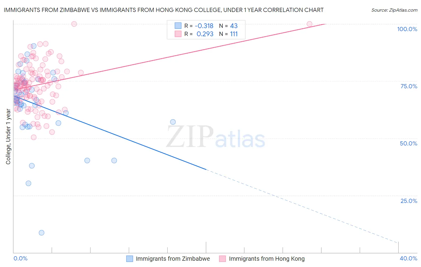 Immigrants from Zimbabwe vs Immigrants from Hong Kong College, Under 1 year