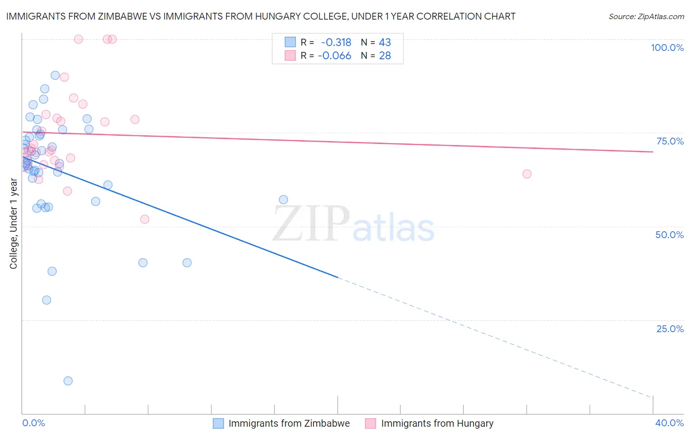 Immigrants from Zimbabwe vs Immigrants from Hungary College, Under 1 year