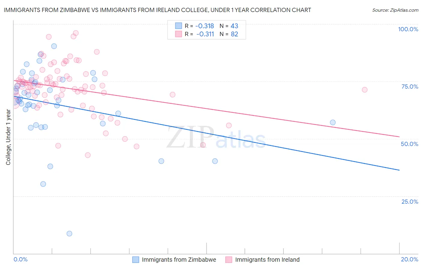 Immigrants from Zimbabwe vs Immigrants from Ireland College, Under 1 year