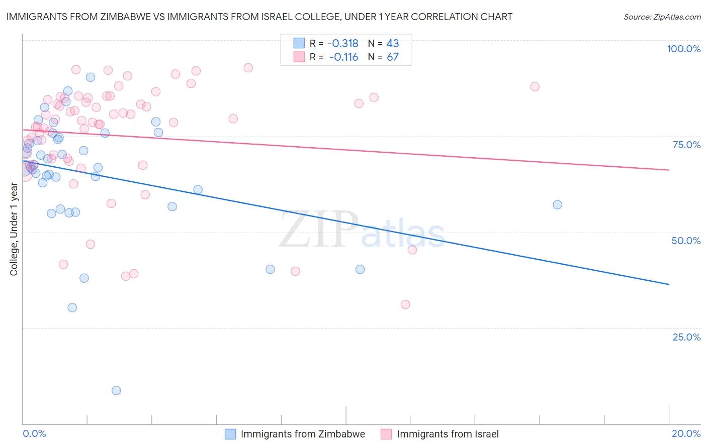 Immigrants from Zimbabwe vs Immigrants from Israel College, Under 1 year