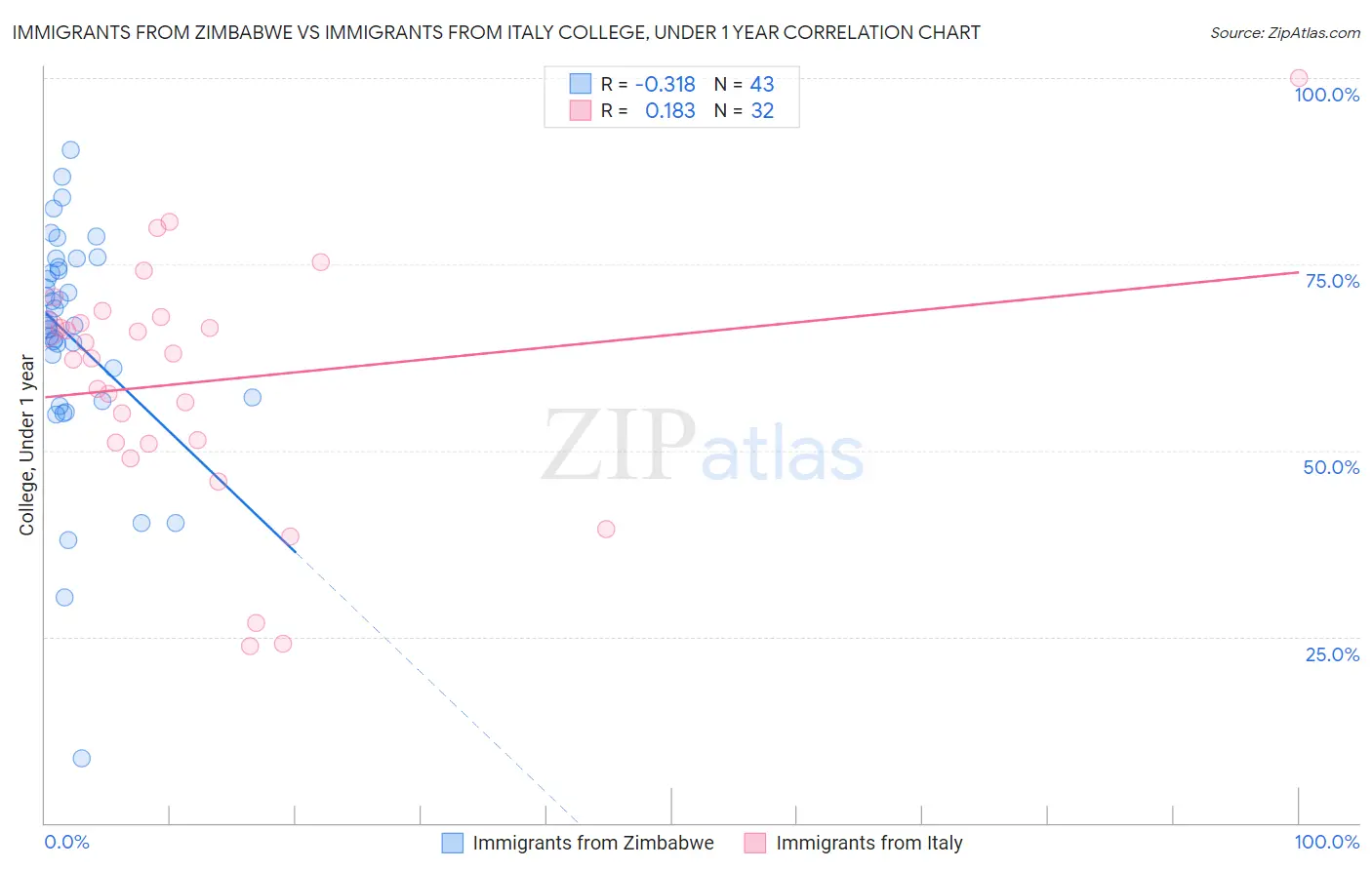 Immigrants from Zimbabwe vs Immigrants from Italy College, Under 1 year