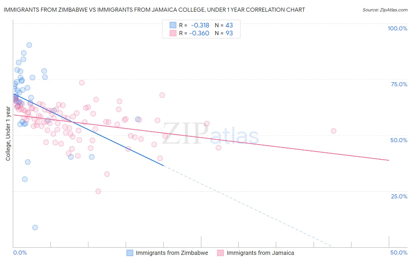 Immigrants from Zimbabwe vs Immigrants from Jamaica College, Under 1 year