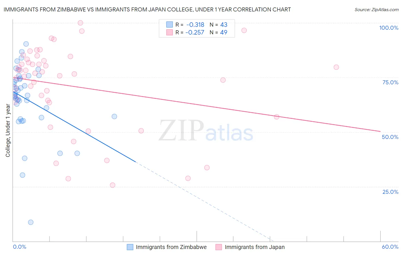 Immigrants from Zimbabwe vs Immigrants from Japan College, Under 1 year