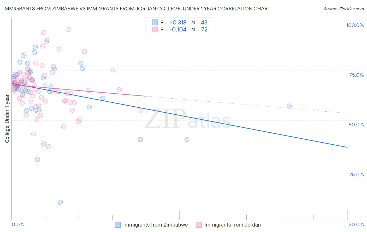 Immigrants from Zimbabwe vs Immigrants from Jordan College, Under 1 year