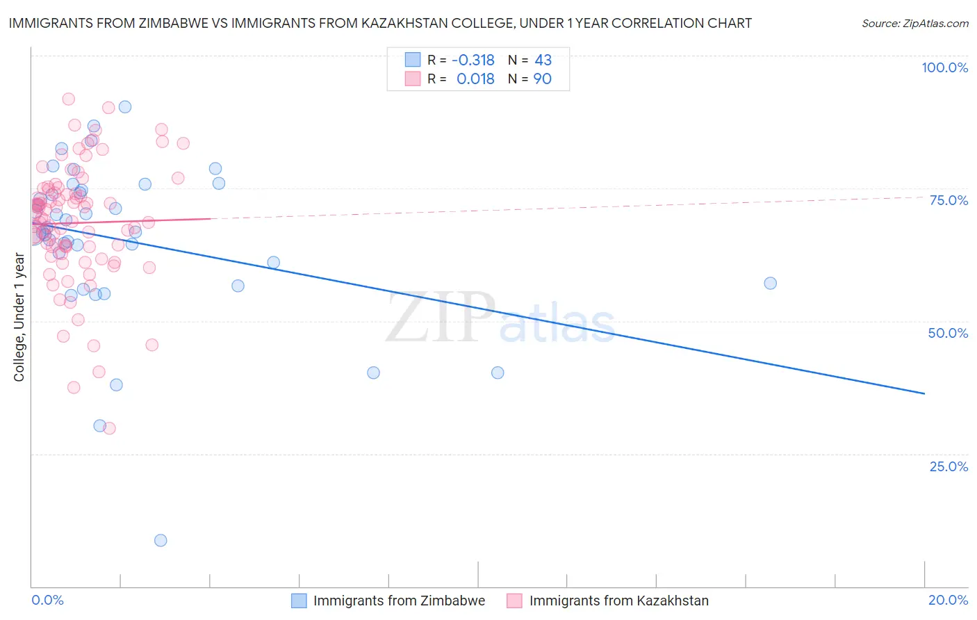 Immigrants from Zimbabwe vs Immigrants from Kazakhstan College, Under 1 year