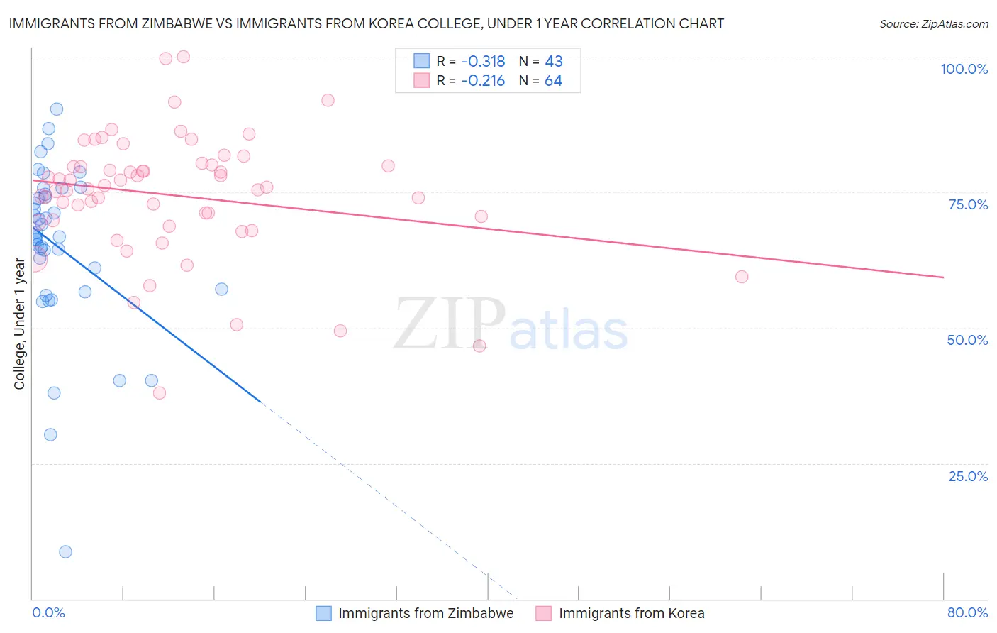 Immigrants from Zimbabwe vs Immigrants from Korea College, Under 1 year
