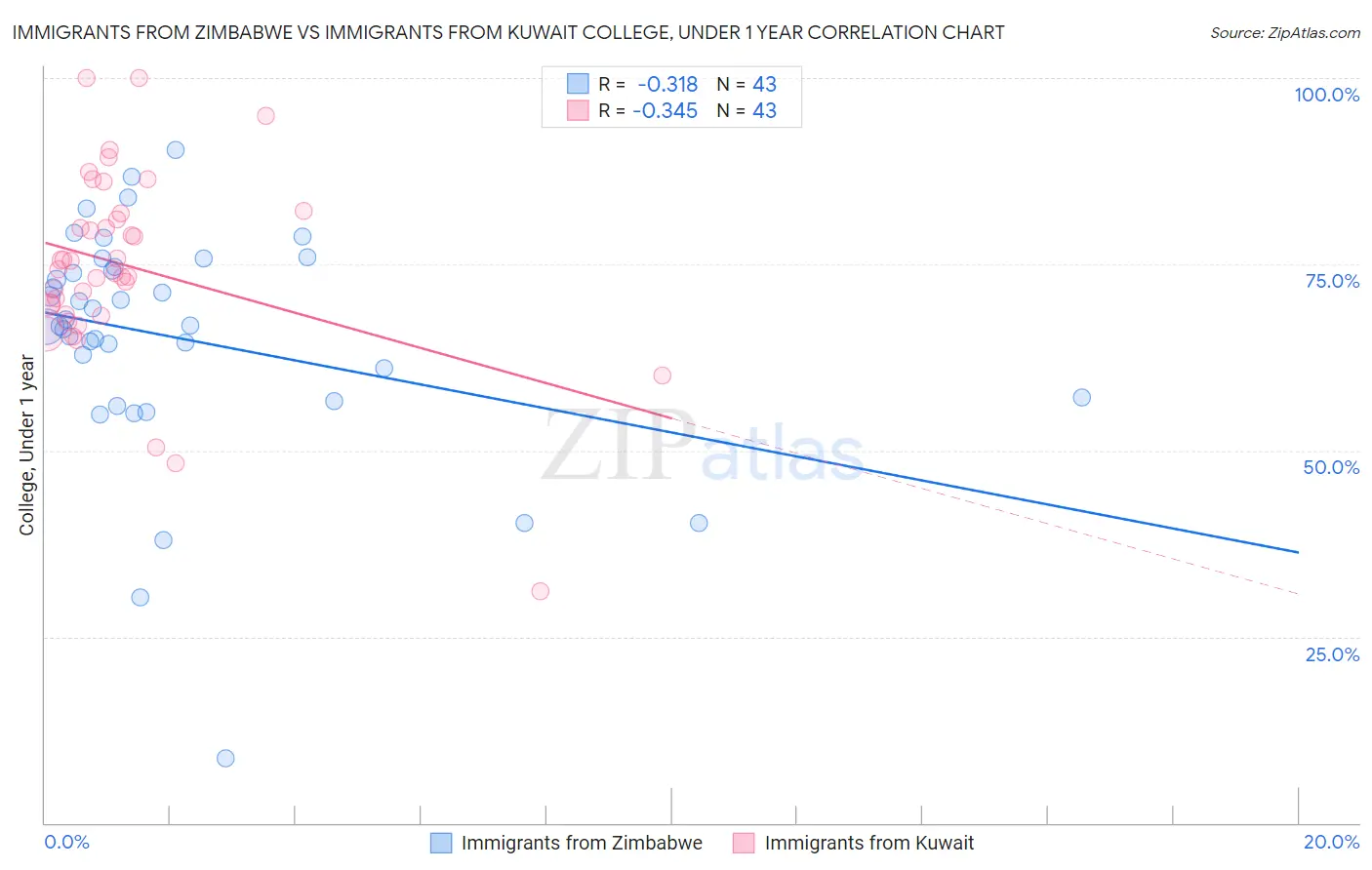 Immigrants from Zimbabwe vs Immigrants from Kuwait College, Under 1 year