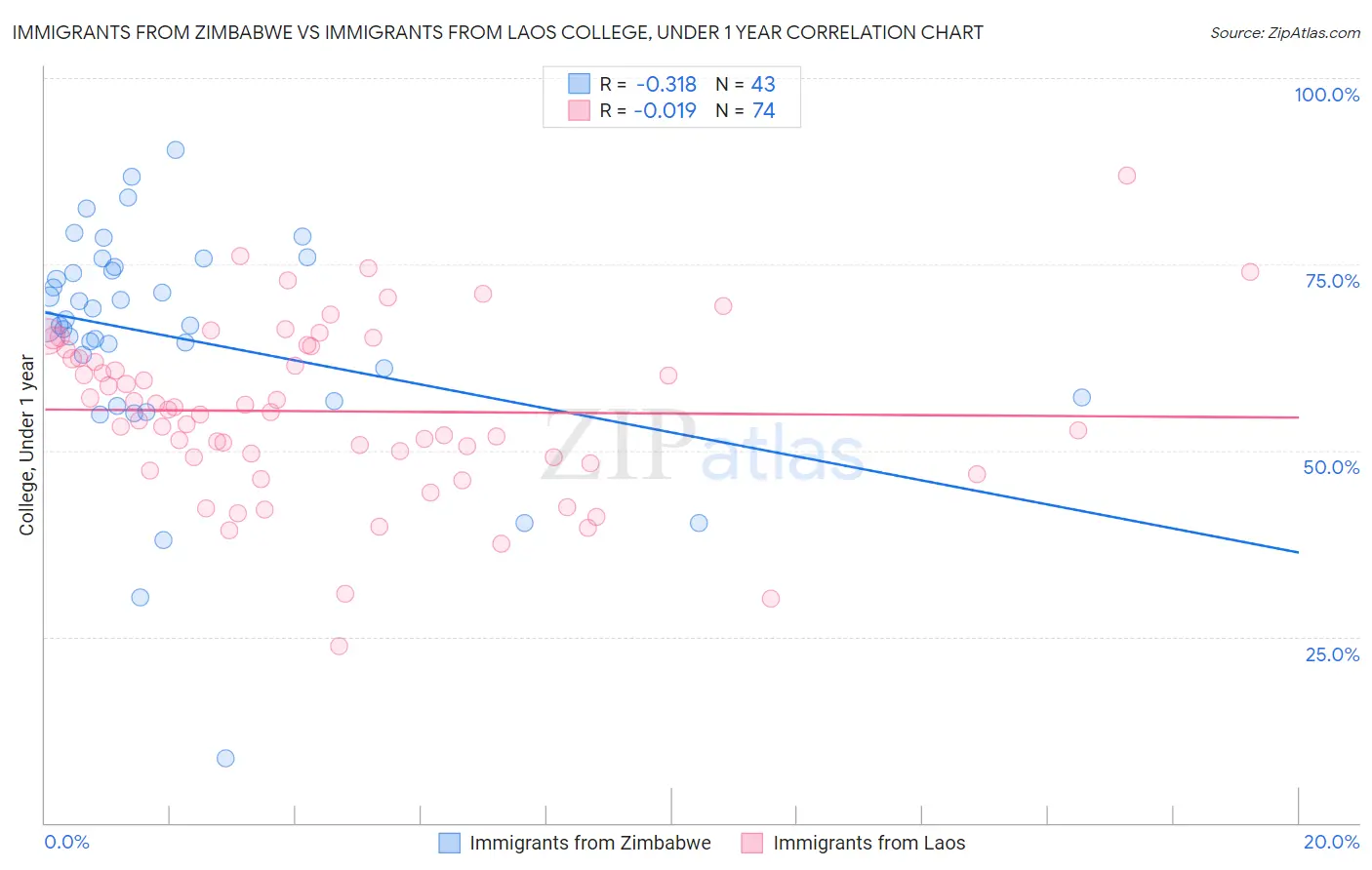 Immigrants from Zimbabwe vs Immigrants from Laos College, Under 1 year