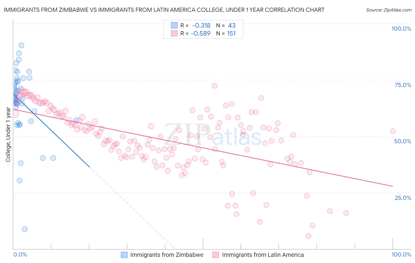 Immigrants from Zimbabwe vs Immigrants from Latin America College, Under 1 year