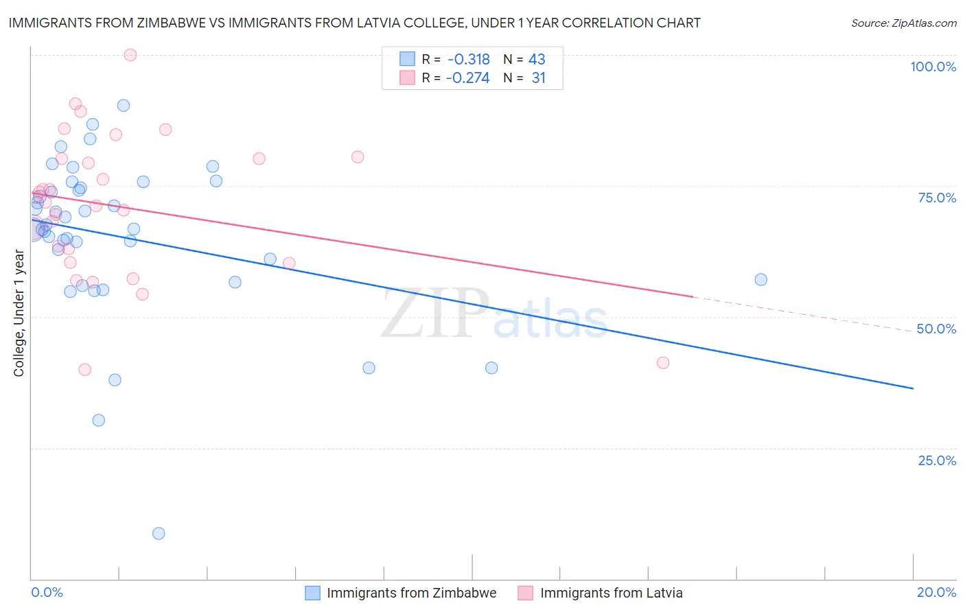 Immigrants from Zimbabwe vs Immigrants from Latvia College, Under 1 year