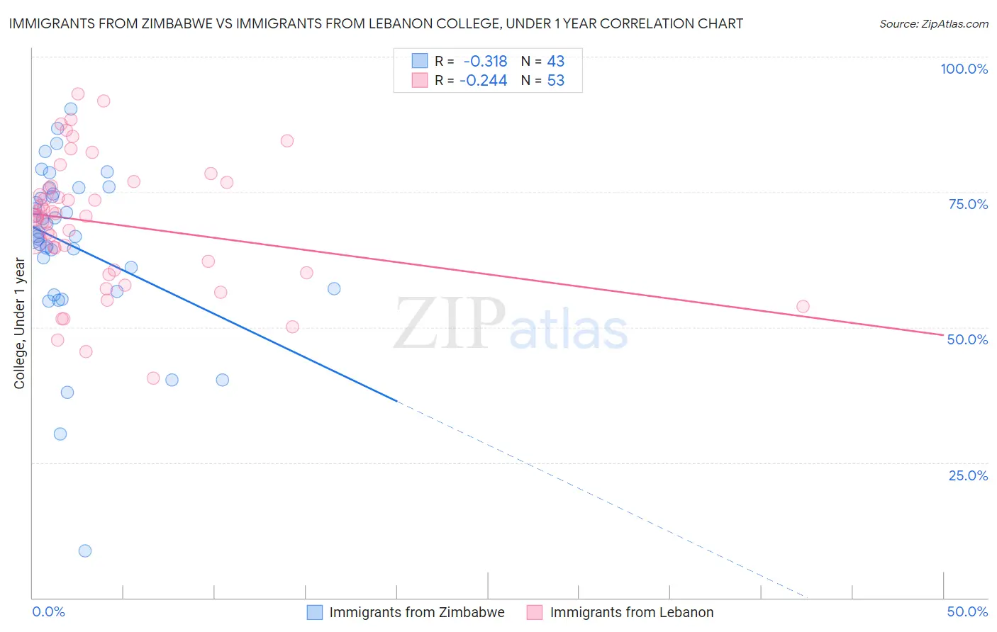 Immigrants from Zimbabwe vs Immigrants from Lebanon College, Under 1 year