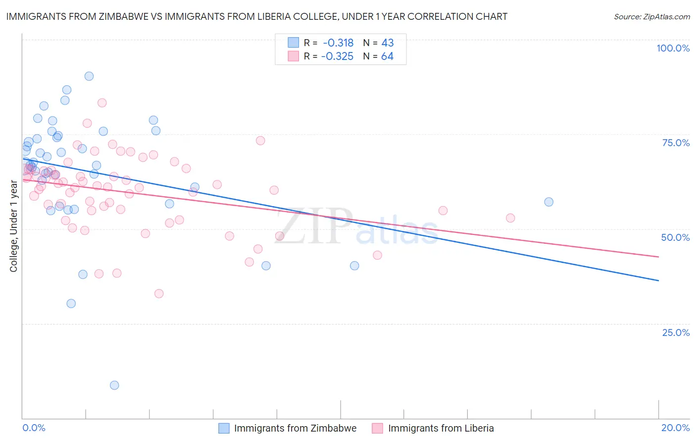 Immigrants from Zimbabwe vs Immigrants from Liberia College, Under 1 year