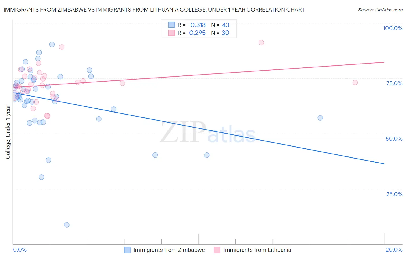 Immigrants from Zimbabwe vs Immigrants from Lithuania College, Under 1 year