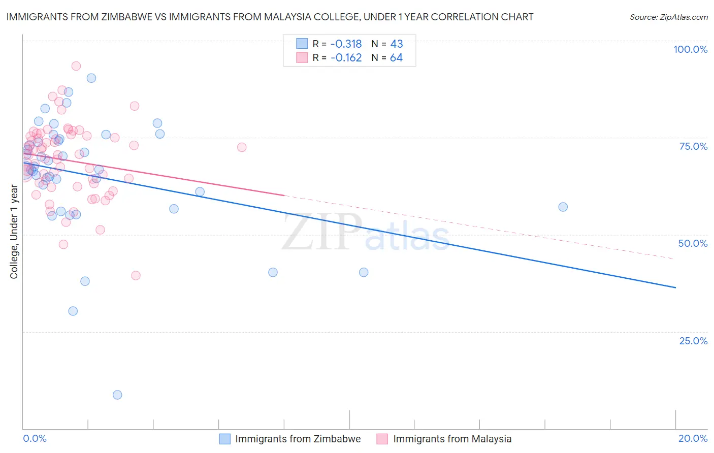 Immigrants from Zimbabwe vs Immigrants from Malaysia College, Under 1 year