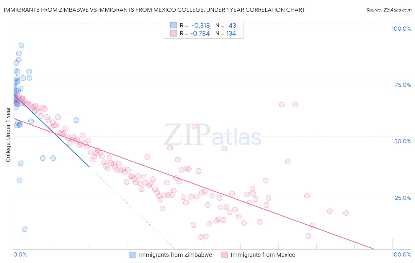 Immigrants from Zimbabwe vs Immigrants from Mexico College, Under 1 year