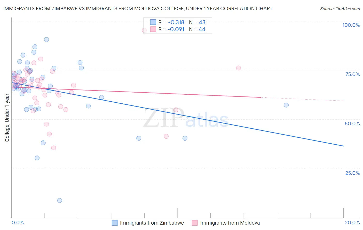 Immigrants from Zimbabwe vs Immigrants from Moldova College, Under 1 year