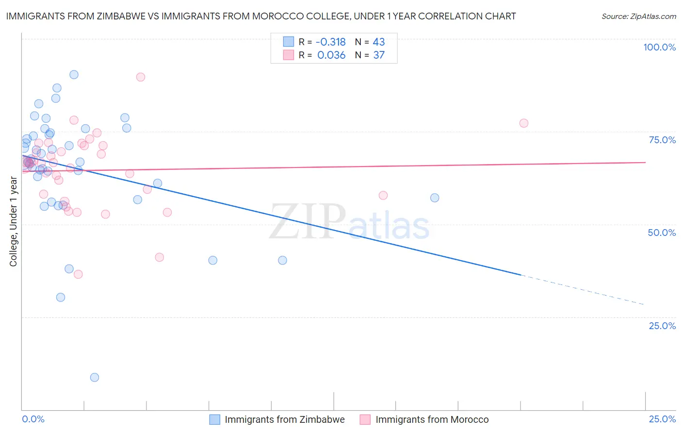 Immigrants from Zimbabwe vs Immigrants from Morocco College, Under 1 year