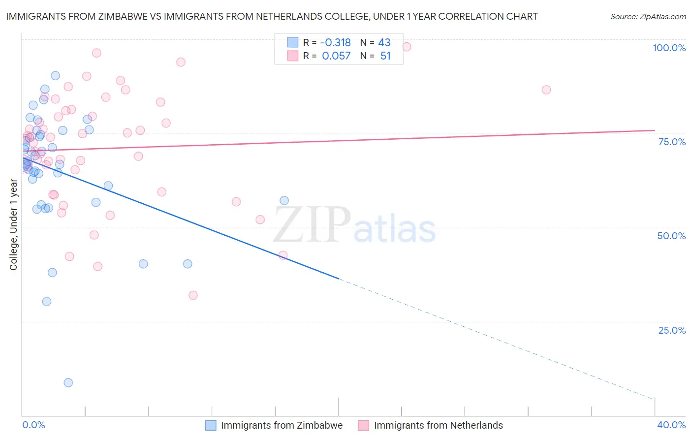 Immigrants from Zimbabwe vs Immigrants from Netherlands College, Under 1 year
